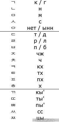 http://doramakun.ru/thumbs/users/7583/korean/consonants-200.jpg