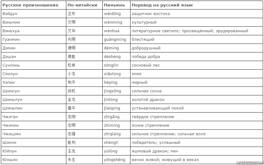 Сравнение русско китайских. Известные китайские имена мужские. Китайские имена женские и фамилии на китайском. Китайские имена и фамилии мужские. Красивые китайские имена.